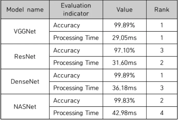 Table  8.  Model  Evaluation  in  terms  of  Accuracy  and  Process  Time