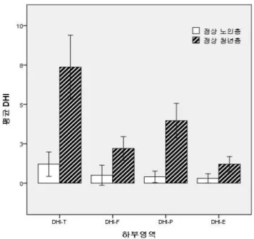 Figure  1.  Comparison  of  sub-domain  area  of  DHI  between  young  and  old  adults