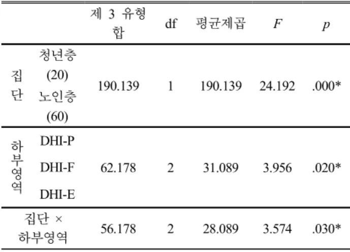 Table  4.  ANOVA  analysis  of  DHI  scores  according  to  gender  and  age