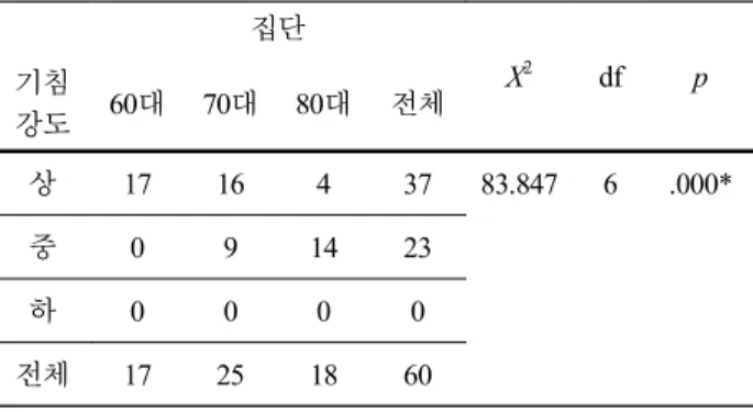Table  6.  Chi-square  test  of  frequency  of  coughing  loudness  between  young  and  old  adults