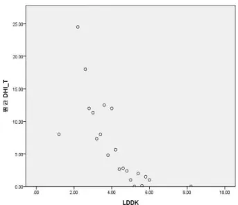 Table  9.  Comparison  of  L-DDK  between  young  and  old  adults 