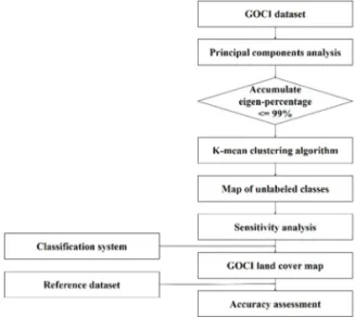 Fig. 5.  The flow chart in this study.