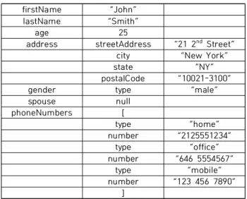 Table  1.  JSON  Encoded  Person  Data 