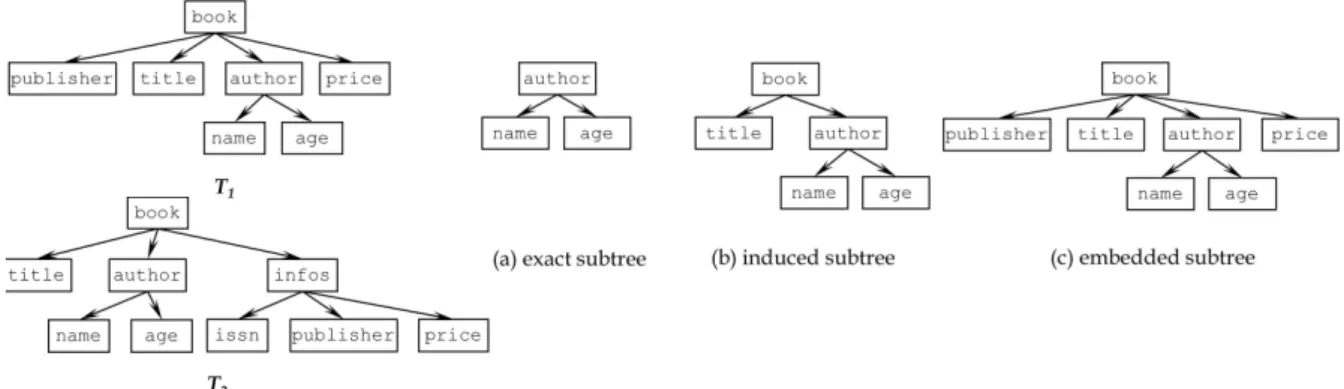 Fig.  1.  Different  Types  of  Subtrees 이터 분할성(granularity) 향상에 기인하며 대다수의 비정 형  데이터들은  트리로  충분히  표현  가능하다