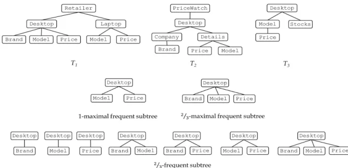 Fig.  2.  Maximal  Frequent  Subtrees  vs.  Frequent  Subtrees