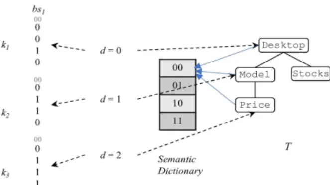 Fig.  3.  Bits  Representation  Considered  Labels  Semantics (정의  9)  페어  세트 트리 그룹화 구성에 사용되는 k-비트 코드들을 키라 하 며 깊이에 따라 키 그룹  K d , 0 ≤ d ≤ height(BD),를 생성 한다
