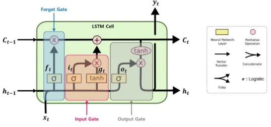 Fig.  3.  LSTM  model  [31] 성능을  보였다.  BERT는 트렌스포머(Transformer)에  기 반을  둔  모델로  사전학습  후  특정  목적을  위해  Fine-Tuning하여  여러  가지  자연어처리  문제에  적용될  수  있다