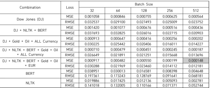 Table  3.  Summary  of  Variable  Combination  Results