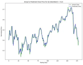 Fig.  7.  Dow  Jones  Index  Prediction (Only  DJI)