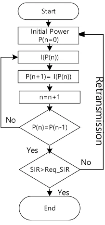 Fig.  2.  Flow  chart  of  Modified  Algorithm  1  (Retransmission) Step  1. 단말들의  초기  전송전력을  결정                           Step  2