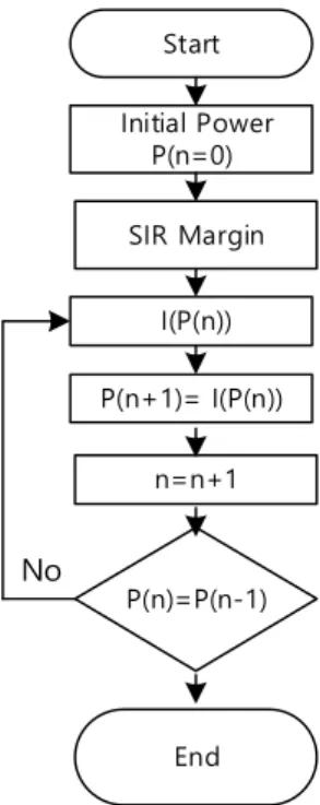Fig.  4.  Flow  chart  of  Modified  Algorithm  3  (Retransmission+  SIR  Margin)