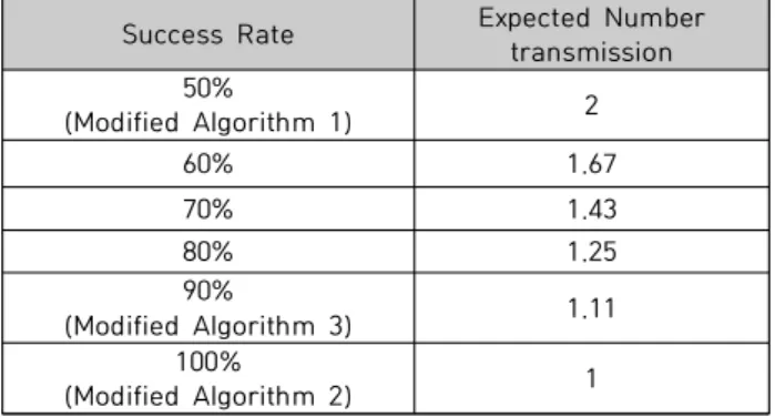 Fig. 8. Transmission Number for different success rate