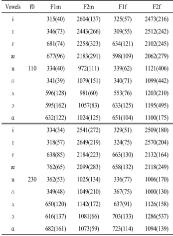 Figure  1.  Perceived  vowel  spaces  of  male(rectangles)  and  female(triangles)  Korean  learners