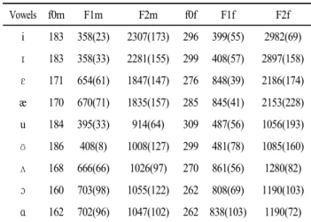 Figure  2.  Produced  vowel  spaces  of  male(rectangle)  and                female(triangle)  Korean  English  learners