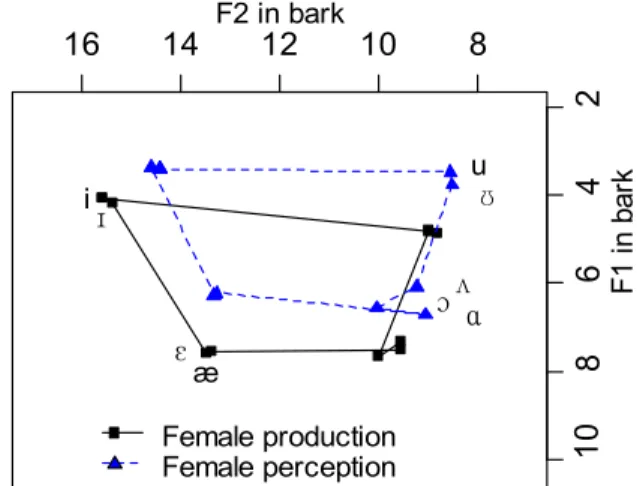 Figure  3.  Perceived(rectangle)  and  produced(triangle)  vowel                spaces  of  male  Korean  English  learners