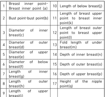 Table  1.  Measurement  on  Breast-related  items