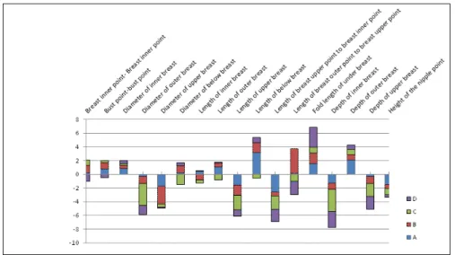 Fig.  9.  Differences  between  3D  and  MAM  by  individual(cm)