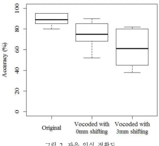 Figure  2.  Accuracy  of  consonant  identification