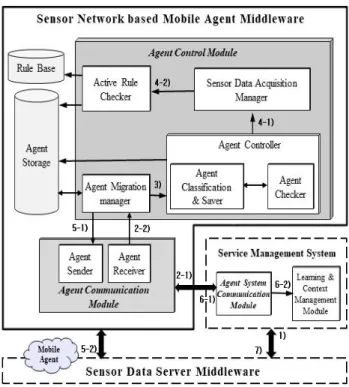 Fig. 1. The process of performing the functions of the mobile  agent  in  sensor  network  based  mobile  agent  middleware