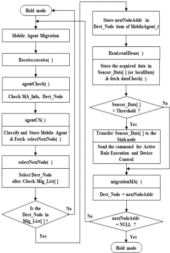 Fig.  3.  Meta  table  for  sensor  network  environment