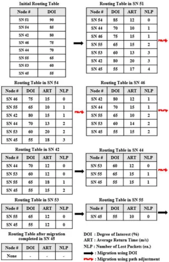 Fig. 5. Path adjustment process for optimal migration path search