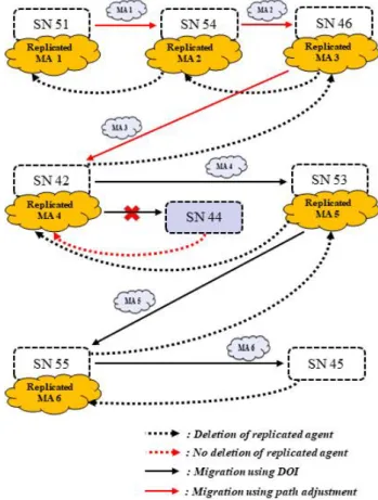Fig.  6.  Re-designating  migration  target  nodes  in  the  event  of  a  node  (SN  44)  failure