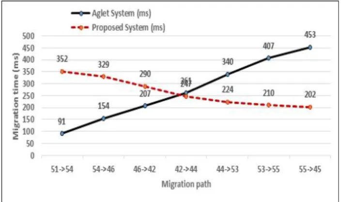 Fig.  8.  Migration  times  depending  on  network  traffic
