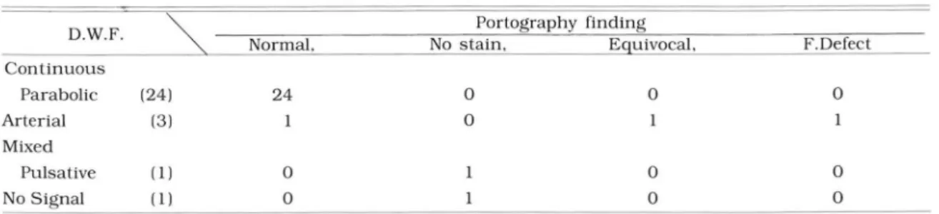 Table  3.  Comparison  of Doppler  Wave  Form  &amp;  Portographic  Finding  (Proximal  Rt  Portal  Vein  38-6-3 ; 