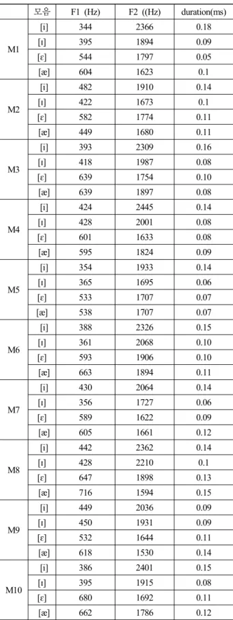 Table  4.  The  formant  frequency  means  (Hz)  and  vowel  duration(ms)  of  the  stressed  vowels