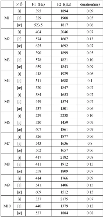 그림 4.  느린 발화 속도 화자의  [i]와 [ɪ]의 모음 분포도 Figure  4.  Vowel  formants  of  the  [i]  and  [ɪ]  of  the  low 