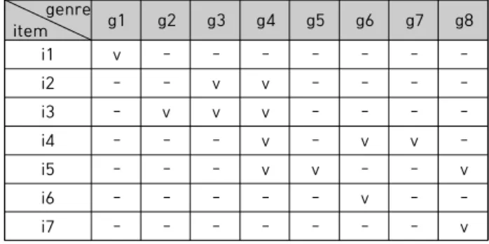 Table  1.  User-item  rating  matrix 