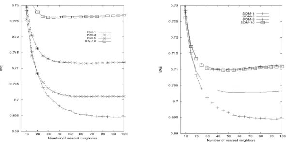 Fig.  1.  MAE  performance  of  KM  and  SOM  for  varying  number  of  nearest  neighbors 측정하였다