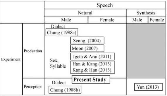Figure  1.  The  present  study  and  its  relation  to  existing  literature  on  Korean/o/  and  /u
