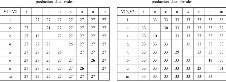 Table  3.  Results  of  the  discriminant  analysis  of  production  data:  males