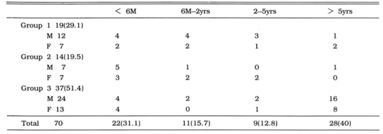 Table  1.  Age  and  Sex Distribution of Patients 