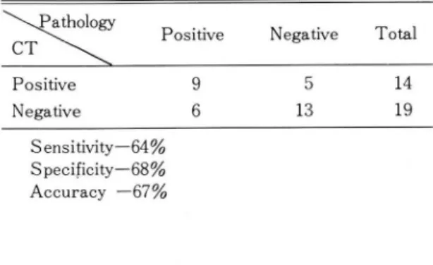 Table  4.  CT  Re sults  in  Duke  Staging  System  pathology  CT\시  A  B  C  D  Total  Accuracy (%)  A  8  2  2  12  67  B  2  2  3  7  30  C  2  2  6  10  60  D  4  4  100  5)  원격전이  대장암이 타장기로 전이된  경우가  4예있었다