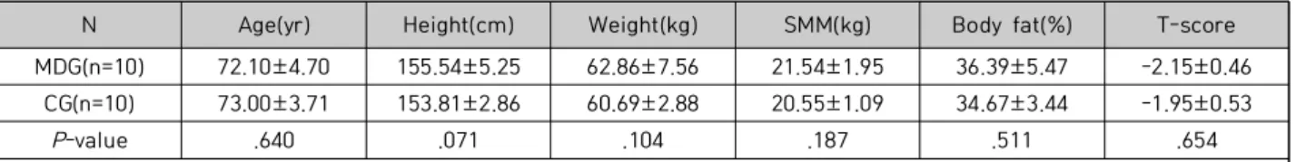 Table  1.  Characteristics  of  Participants