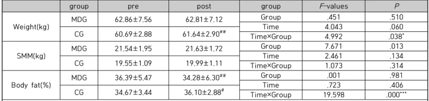 Table  3.  Body  Composition
