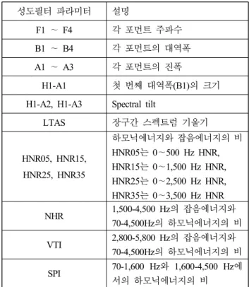 표 1.  성도필터 파라미터 Table  1.  Vocal  tract  filter  parameters