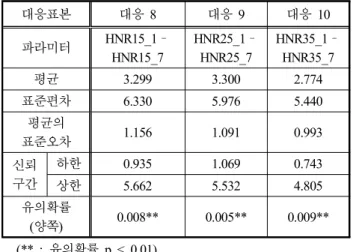 표 3.  대응표본 통계량 Table  3.  Paired  samples  statistics