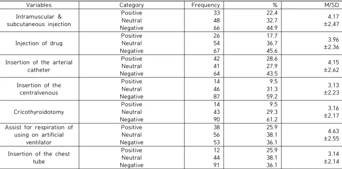 Table  8.  Difference  in  Necessity,  Work  Importance,  Expertise,  and  Need  for  Reinforcement  of  Paramedics  According  to  Respondent's  Clinical  Experience 