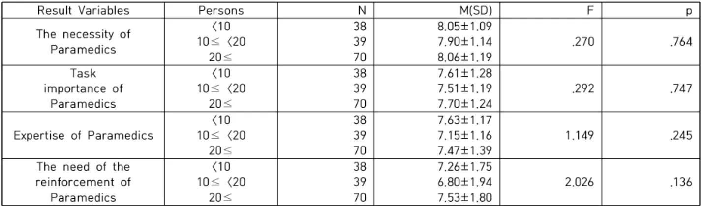 Table  10.  Difference  in  Necessity,  Work  Importance,  Expertise,  and  Need  for  Reinforcement  of  Paramedics  According  to  Respondent's  number  of  nurse  per  day 