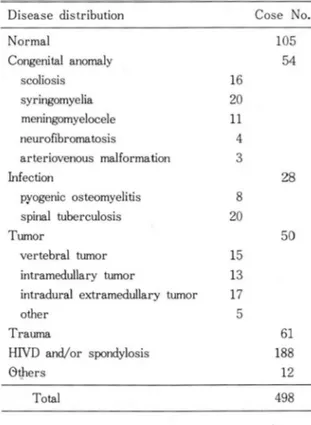 Table  3.  Distribution  of  Dis ease  in  8rain  MRI  Dis ease  distribution 