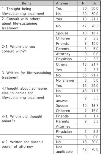 Table  3.  Experience  for  Life-Sustaining  Treatment