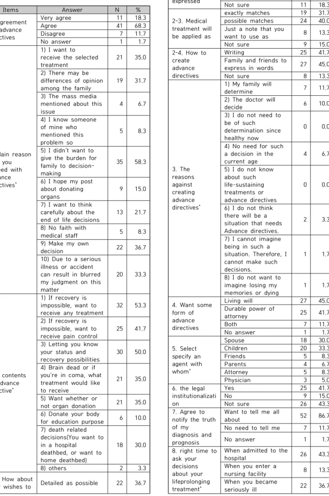 Table  4.  Preference-advance  Directives expressed Generally  27 45.0