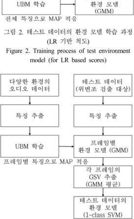 Figure  3.  Training  process  of  test  environment  model  (for  SVM  based  score)