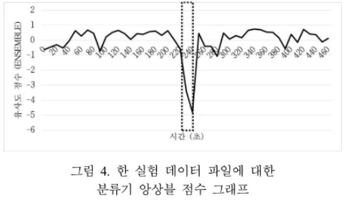 Figure  4.  A  graph  of  classifier  ensemble  score  of  the  one  experimental  data  file