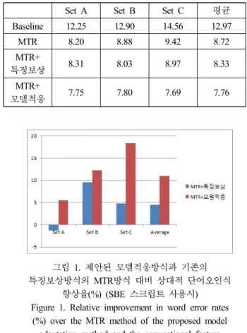 Table  1.  Comparison  in  word  error  rates  (%)  of  the  proposed  MTR+Model  Adaptation  method  with  the  Baseline,  MTR  and 