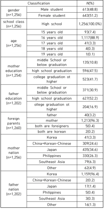 Table 2. correlation analysis between major variables