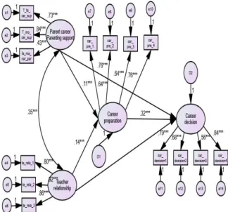Table  3.  Path  Coefficients  of  Structural  Model는 χ2 =676.885(df=70,  p=.000),  CFI=.935,  TLI=.915, GFI=.944,  RMSEA=.073,  SRMR=.029로  적합도  지수  기준을  충족하고  있어  전반적으로  괜찮은  수준의  적합도로 분석되었다[35].다음으로  각각의  잠재변수의  개념신뢰도(Construct Reliability)는  0.7  이상으로 